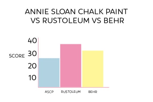 Chalk Spray Paint Review: Rust-Oleum VS Magnolia VS Krylon VS Behr
